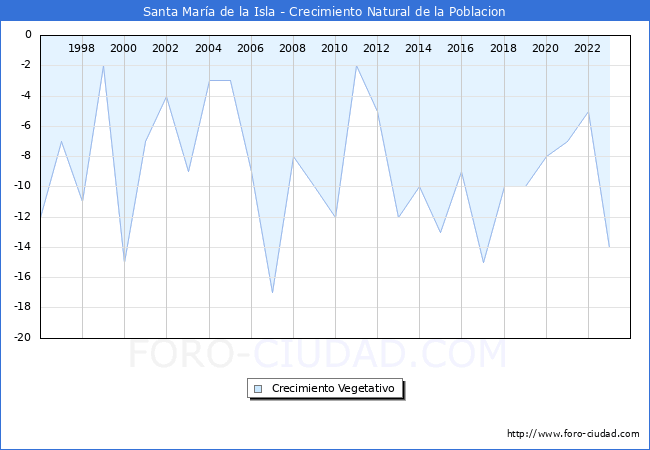 Crecimiento Vegetativo del municipio de Santa Mar�a de la Isla desde 1996 hasta el 2023 