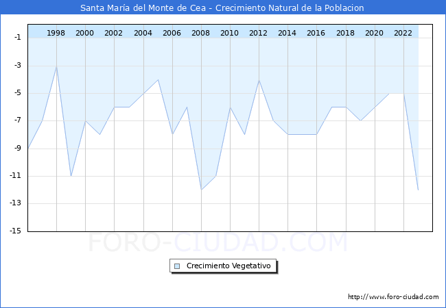 Crecimiento Vegetativo del municipio de Santa Mara del Monte de Cea desde 1996 hasta el 2023 