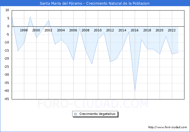 Crecimiento Vegetativo del municipio de Santa Mara del Pramo desde 1996 hasta el 2023 