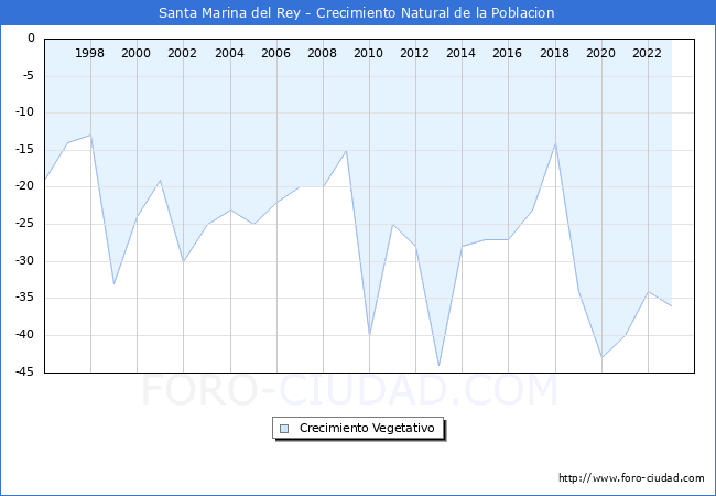 Crecimiento Vegetativo del municipio de Santa Marina del Rey desde 1996 hasta el 2023 