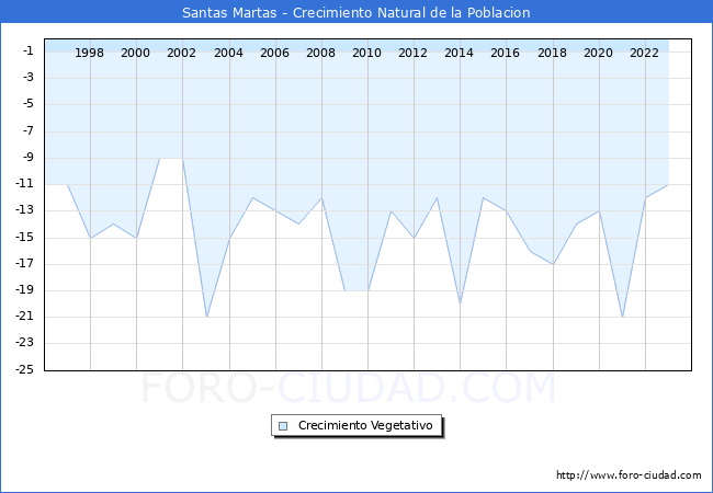 Crecimiento Vegetativo del municipio de Santas Martas desde 1996 hasta el 2023 