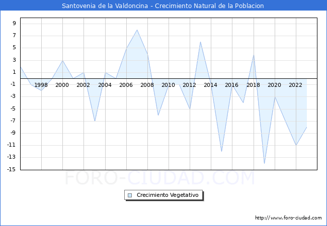 Crecimiento Vegetativo del municipio de Santovenia de la Valdoncina desde 1996 hasta el 2023 