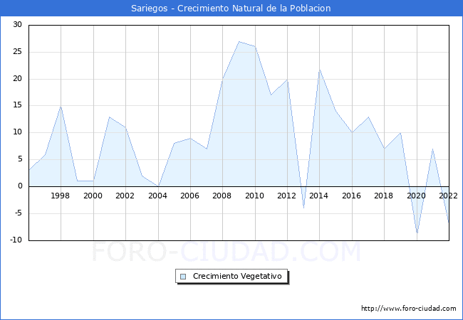 Crecimiento Vegetativo del municipio de Sariegos desde 1996 hasta el 2022 