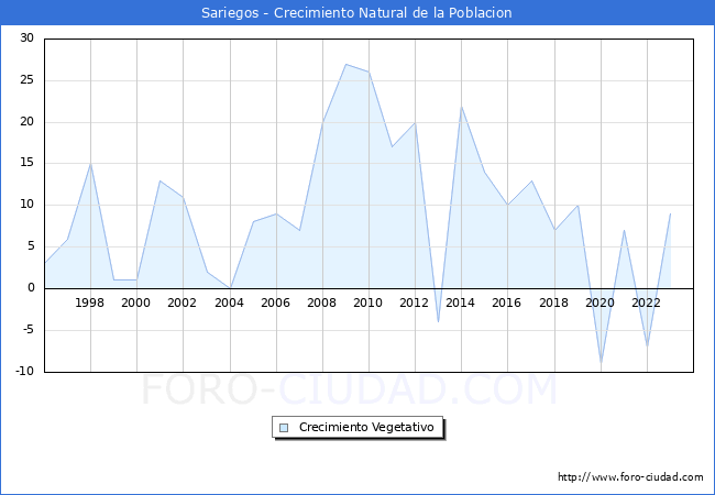 Crecimiento Vegetativo del municipio de Sariegos desde 1996 hasta el 2023 