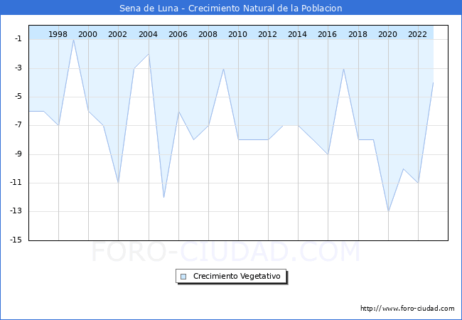 Crecimiento Vegetativo del municipio de Sena de Luna desde 1996 hasta el 2023 