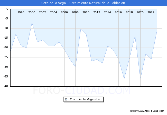 Crecimiento Vegetativo del municipio de Soto de la Vega desde 1996 hasta el 2023 