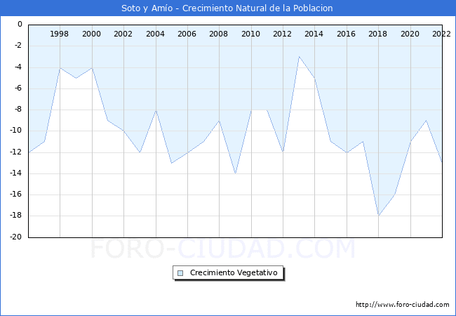 Crecimiento Vegetativo del municipio de Soto y Amo desde 1996 hasta el 2022 