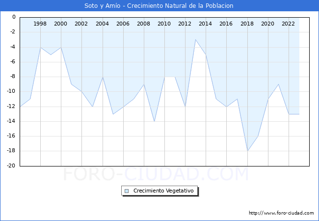 Crecimiento Vegetativo del municipio de Soto y Amo desde 1996 hasta el 2023 