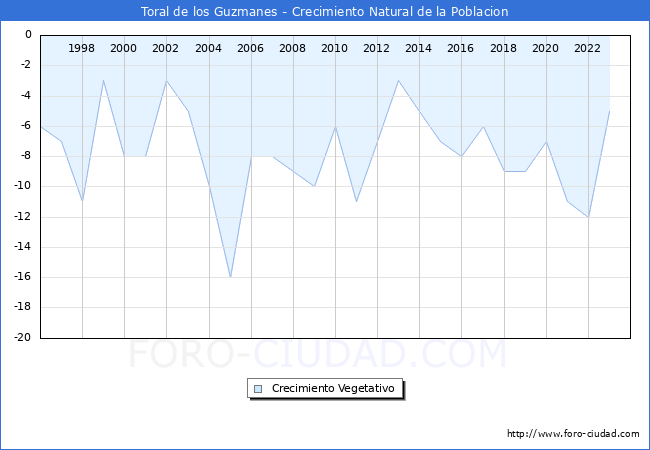 Crecimiento Vegetativo del municipio de Toral de los Guzmanes desde 1996 hasta el 2023 