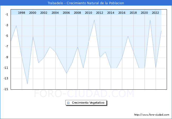 Crecimiento Vegetativo del municipio de Trabadelo desde 1996 hasta el 2023 