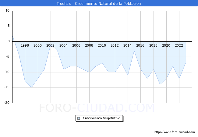 Crecimiento Vegetativo del municipio de Truchas desde 1996 hasta el 2023 