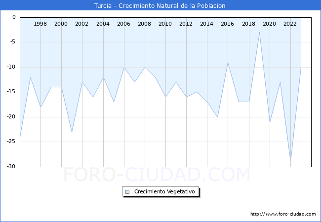 Crecimiento Vegetativo del municipio de Turcia desde 1996 hasta el 2023 