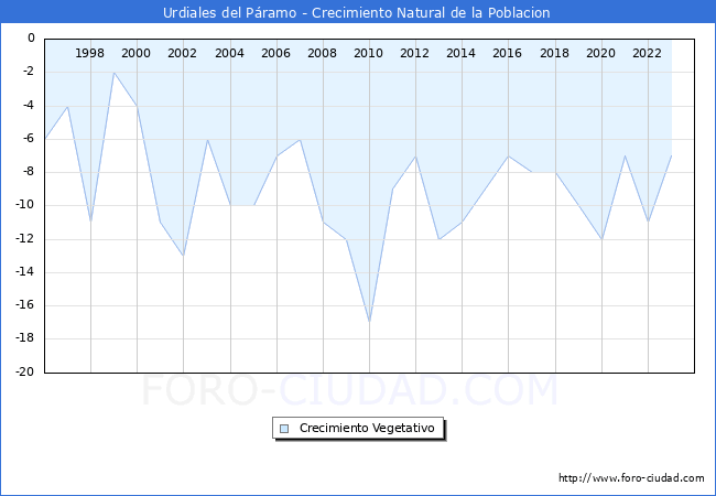 Crecimiento Vegetativo del municipio de Urdiales del P�ramo desde 1996 hasta el 2023 
