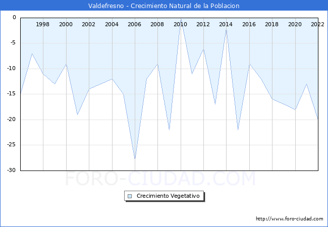 Crecimiento Vegetativo del municipio de Valdefresno desde 1996 hasta el 2022 