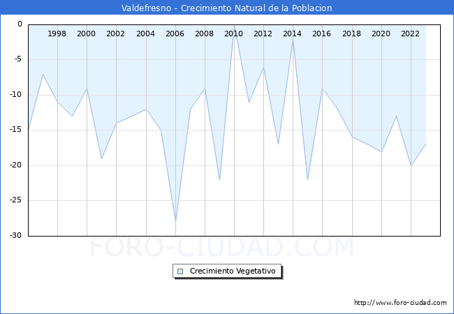 Crecimiento Vegetativo del municipio de Valdefresno desde 1996 hasta el 2023 
