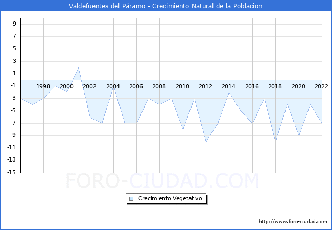 Crecimiento Vegetativo del municipio de Valdefuentes del Pramo desde 1996 hasta el 2022 