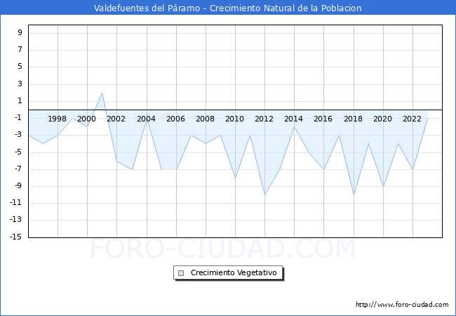 Crecimiento Vegetativo del municipio de Valdefuentes del P�ramo desde 1996 hasta el 2023 