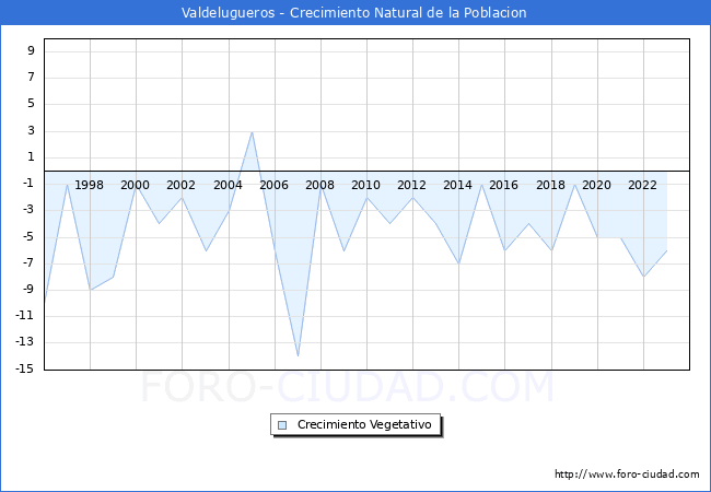 Crecimiento Vegetativo del municipio de Valdelugueros desde 1996 hasta el 2023 