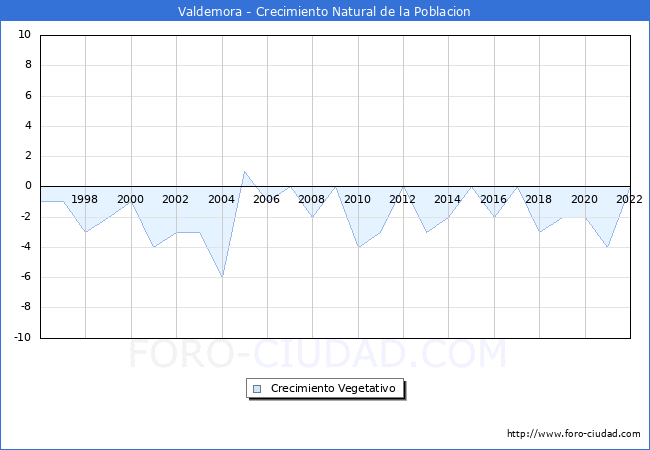 Crecimiento Vegetativo del municipio de Valdemora desde 1996 hasta el 2022 