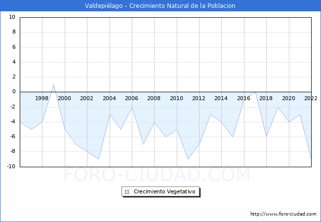 Crecimiento Vegetativo del municipio de Valdepilago desde 1996 hasta el 2022 