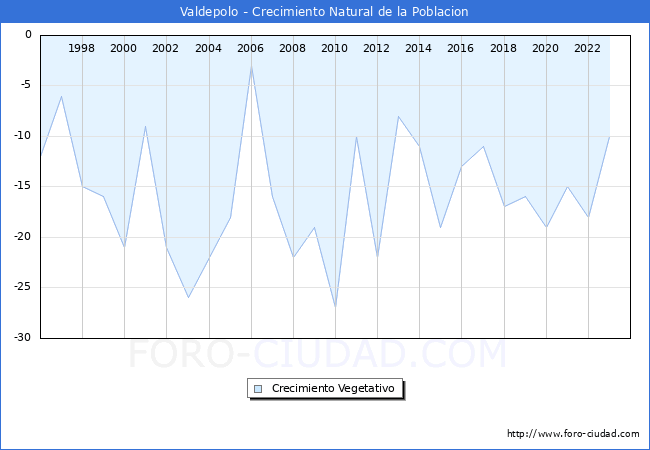 Crecimiento Vegetativo del municipio de Valdepolo desde 1996 hasta el 2023 