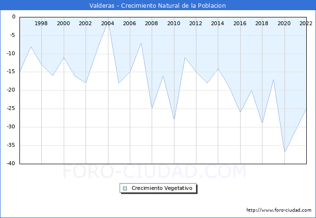 Crecimiento Vegetativo del municipio de Valderas desde 1996 hasta el 2022 