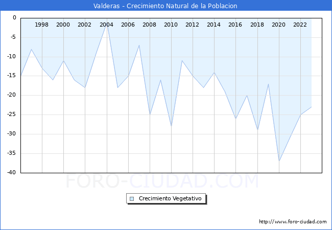 Crecimiento Vegetativo del municipio de Valderas desde 1996 hasta el 2023 