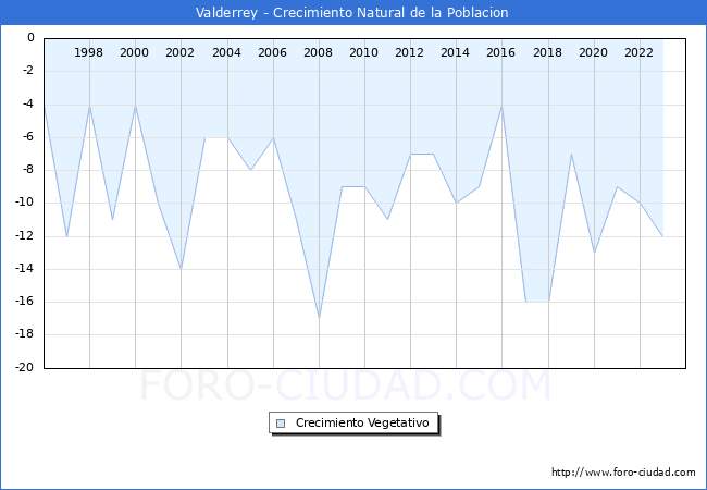 Crecimiento Vegetativo del municipio de Valderrey desde 1996 hasta el 2023 