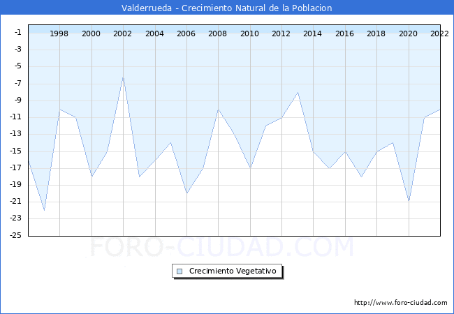 Crecimiento Vegetativo del municipio de Valderrueda desde 1996 hasta el 2021 