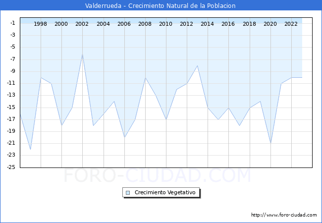 Crecimiento Vegetativo del municipio de Valderrueda desde 1996 hasta el 2023 