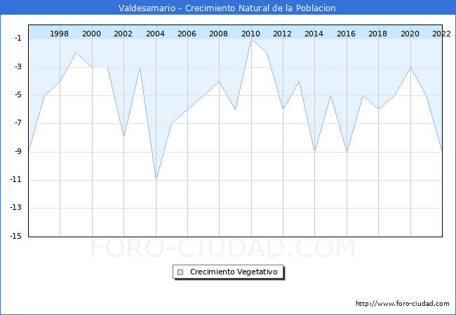 Crecimiento Vegetativo del municipio de Valdesamario desde 1996 hasta el 2022 