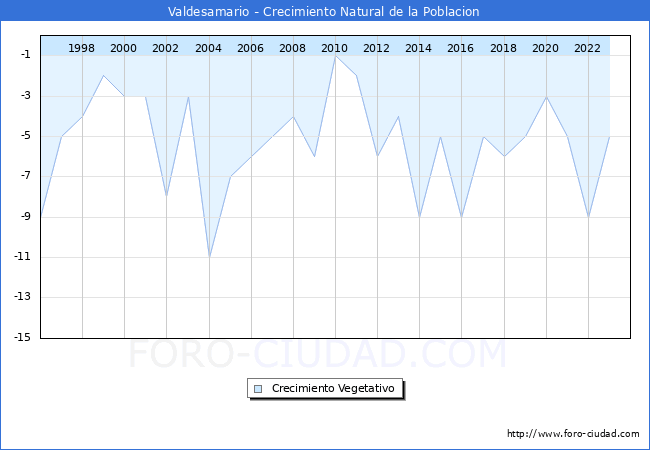 Crecimiento Vegetativo del municipio de Valdesamario desde 1996 hasta el 2023 