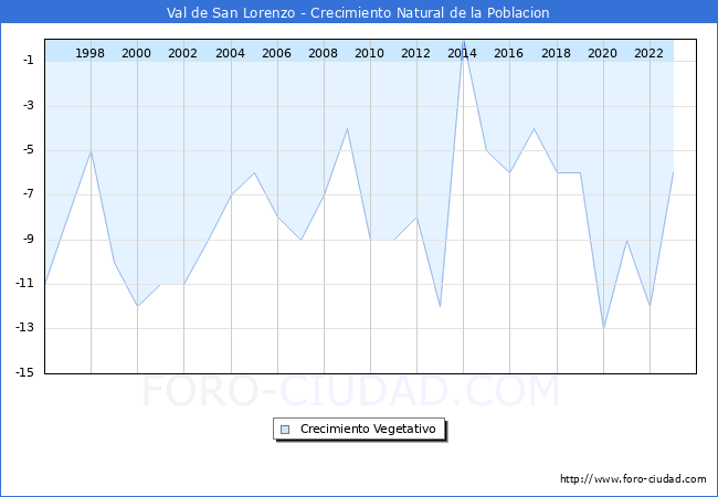 Crecimiento Vegetativo del municipio de Val de San Lorenzo desde 1996 hasta el 2023 