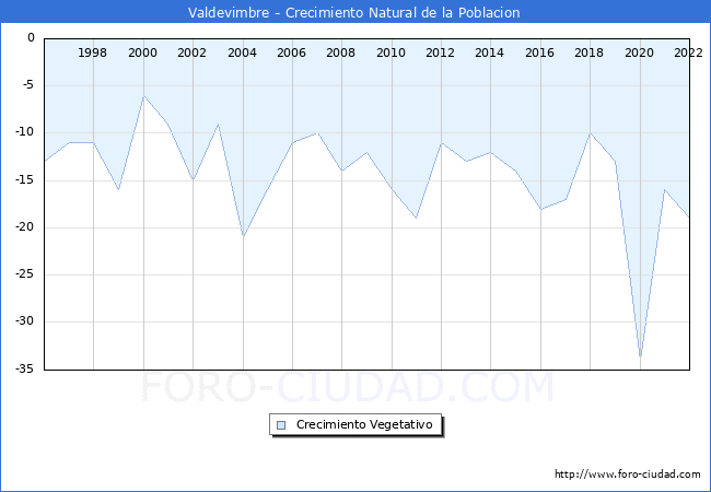 Crecimiento Vegetativo del municipio de Valdevimbre desde 1996 hasta el 2022 