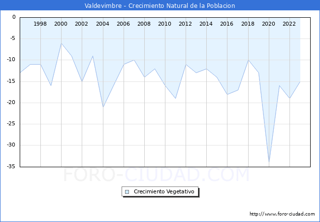 Crecimiento Vegetativo del municipio de Valdevimbre desde 1996 hasta el 2023 