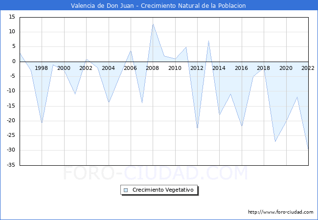 Crecimiento Vegetativo del municipio de Valencia de Don Juan desde 1996 hasta el 2022 