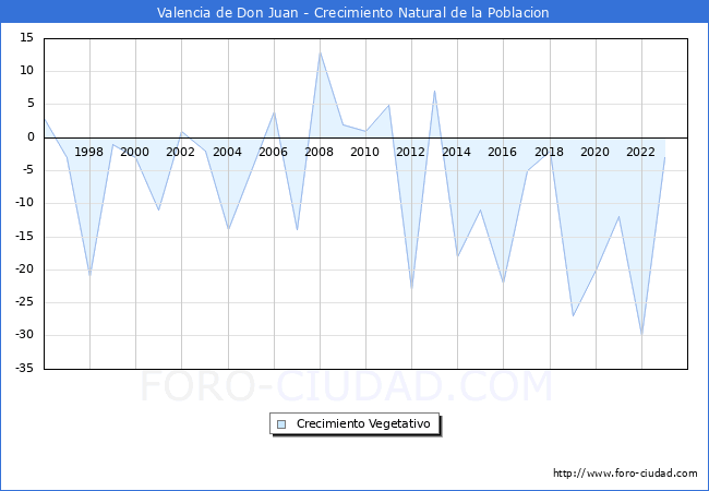 Crecimiento Vegetativo del municipio de Valencia de Don Juan desde 1996 hasta el 2023 