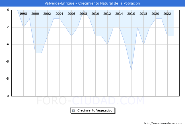 Crecimiento Vegetativo del municipio de Valverde-Enrique desde 1996 hasta el 2023 