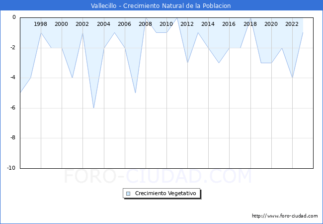 Crecimiento Vegetativo del municipio de Vallecillo desde 1996 hasta el 2023 