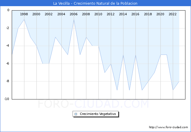 Crecimiento Vegetativo del municipio de La Vecilla desde 1996 hasta el 2023 