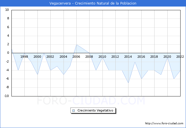 Crecimiento Vegetativo del municipio de Vegacervera desde 1996 hasta el 2022 