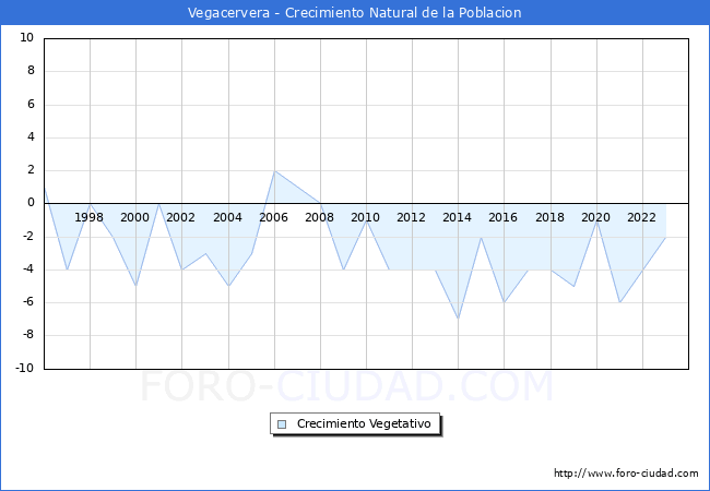 Crecimiento Vegetativo del municipio de Vegacervera desde 1996 hasta el 2023 