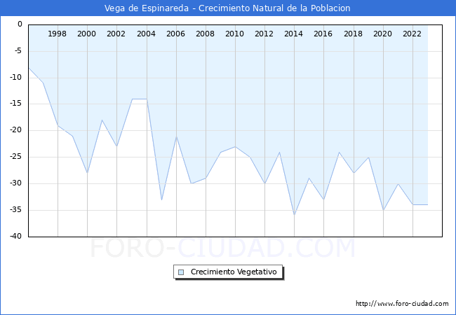 Crecimiento Vegetativo del municipio de Vega de Espinareda desde 1996 hasta el 2023 