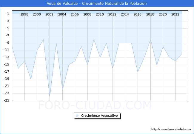 Crecimiento Vegetativo del municipio de Vega de Valcarce desde 1996 hasta el 2023 