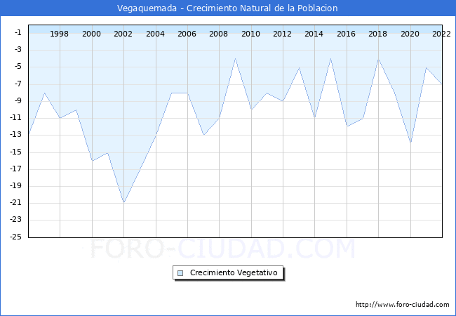 Crecimiento Vegetativo del municipio de Vegaquemada desde 1996 hasta el 2022 