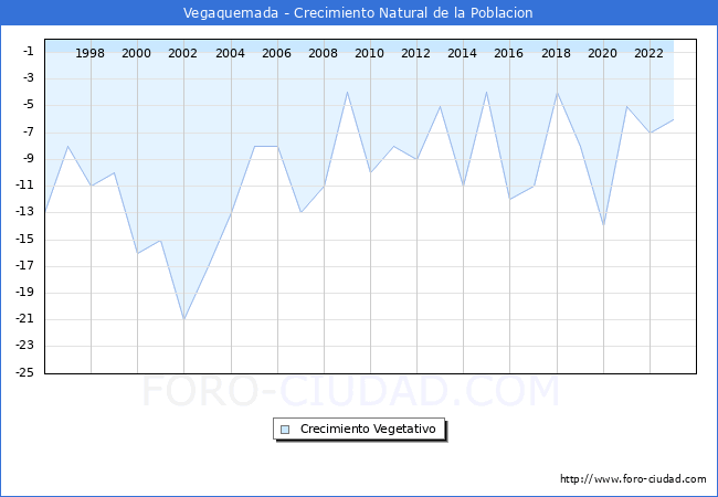 Crecimiento Vegetativo del municipio de Vegaquemada desde 1996 hasta el 2023 