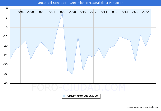 Crecimiento Vegetativo del municipio de Vegas del Condado desde 1996 hasta el 2023 