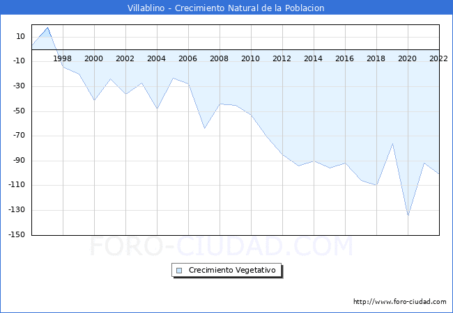 Crecimiento Vegetativo del municipio de Villablino desde 1996 hasta el 2021 