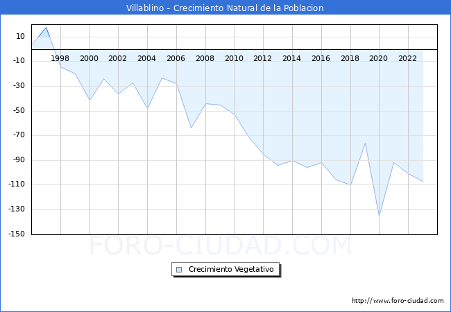 Crecimiento Vegetativo del municipio de Villablino desde 1996 hasta el 2023 