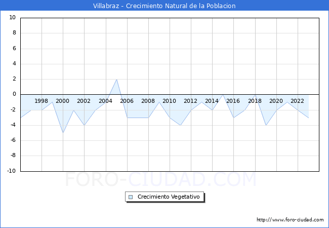 Crecimiento Vegetativo del municipio de Villabraz desde 1996 hasta el 2023 